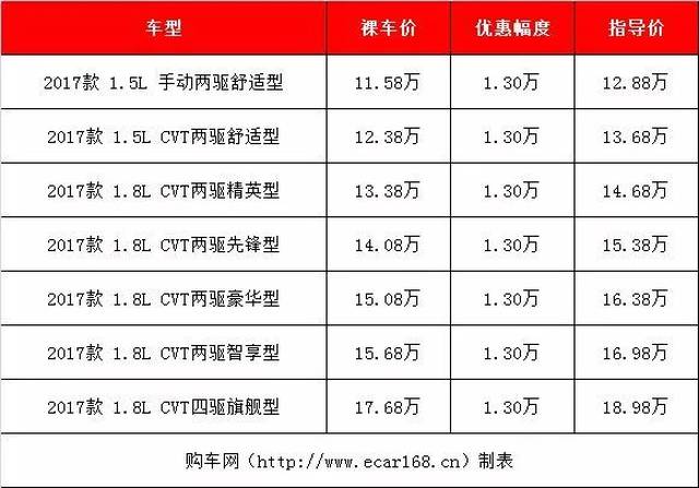 15万合资自动挡SUV最高降4.5万