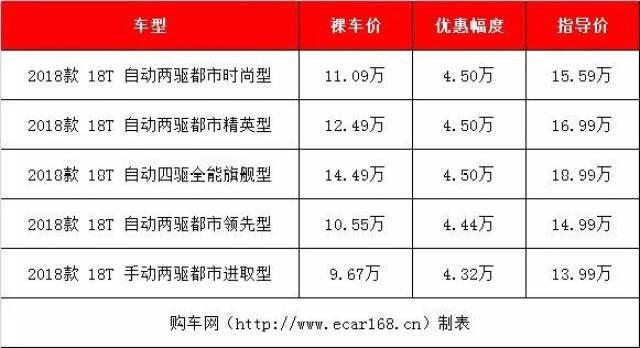 15万合资自动挡SUV最高降4.5万
