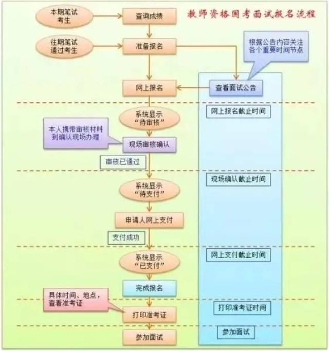 【收藏 转发】教师资格面试报考指南(内含具体报名流程)