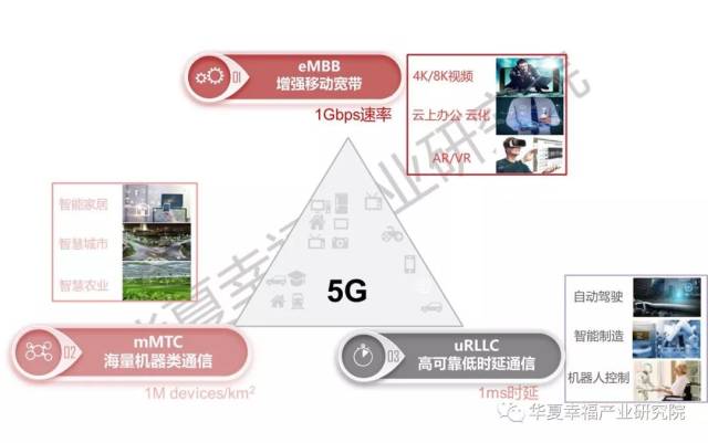 5g三大应用场景