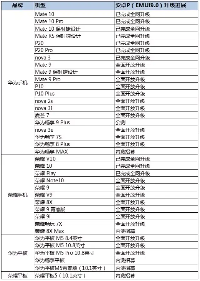 华为6款机型升级emui9.0:有你的手机吗?