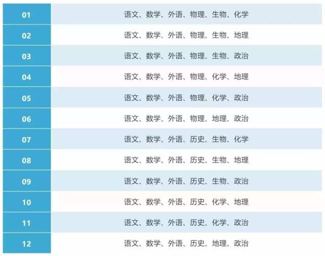 辽宁实行"3 1 2"新高考模式,如何选科才能更具优势?