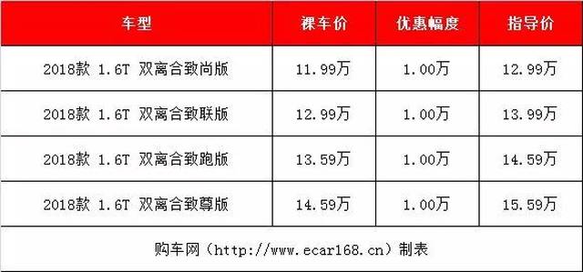 15万合资自动挡SUV最高降4.5万