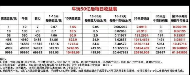 15天回本,年化收益超2000%?游戏返利平台牛玩的分红疑云