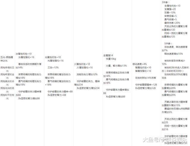 DNF:95AA套轻甲第一?五套95AA属性一览,谁