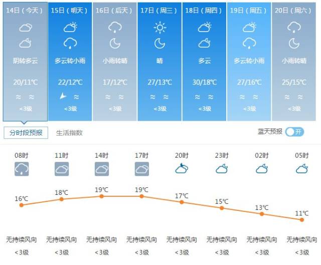 回暖了!下周永康气温将直达31℃!