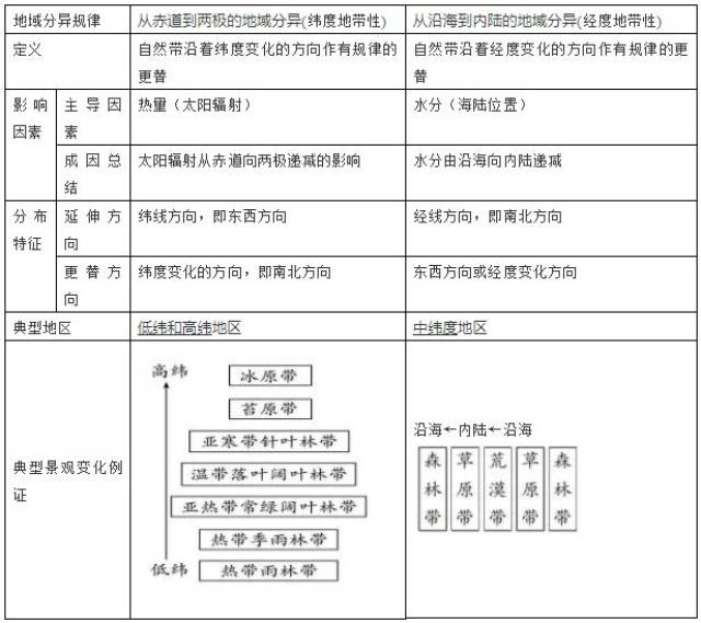 地域分异规律 ☆水平地域分布规律: ☆影响山地垂直带谱的因素: 1.