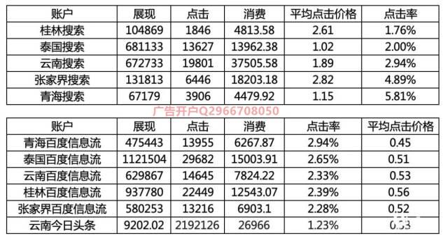 旅游行业各渠道广告投放推广数据参考