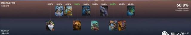 2:0!Dota2世界冠军OG被OpenAI碾压,全程人类只推掉两座外塔
