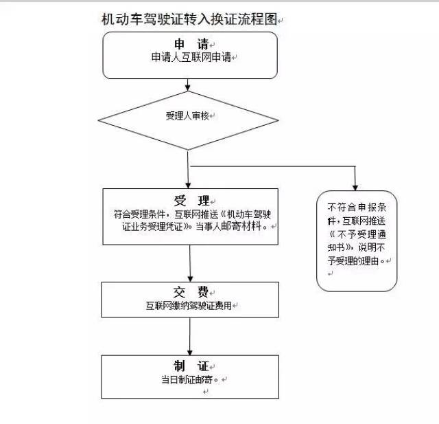 外地驾驶证可以转入西安,外地车也可以呦