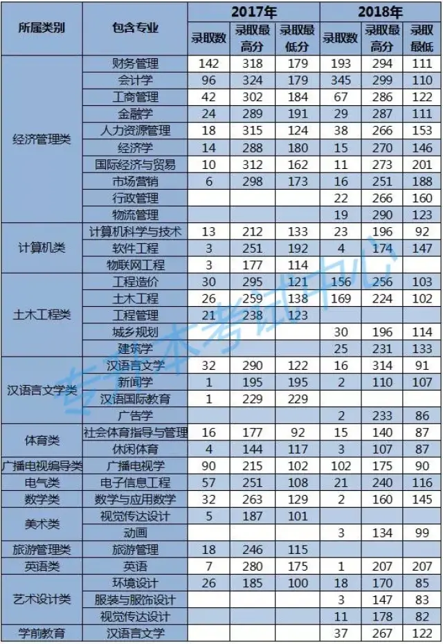 云南大学滇池学院2017,2018年专升本录取情况