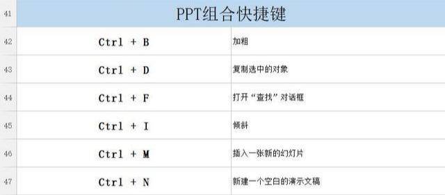 ppt常用快捷键合集,三天就能倒背如流,2小时搞定一天的工作量