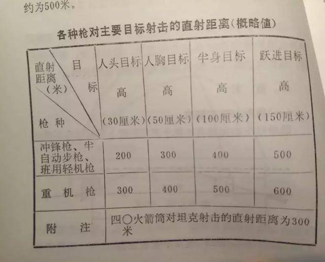 立框式表尺比较直观,概略射击准确,但一是体积大,二是因为射程与仰角