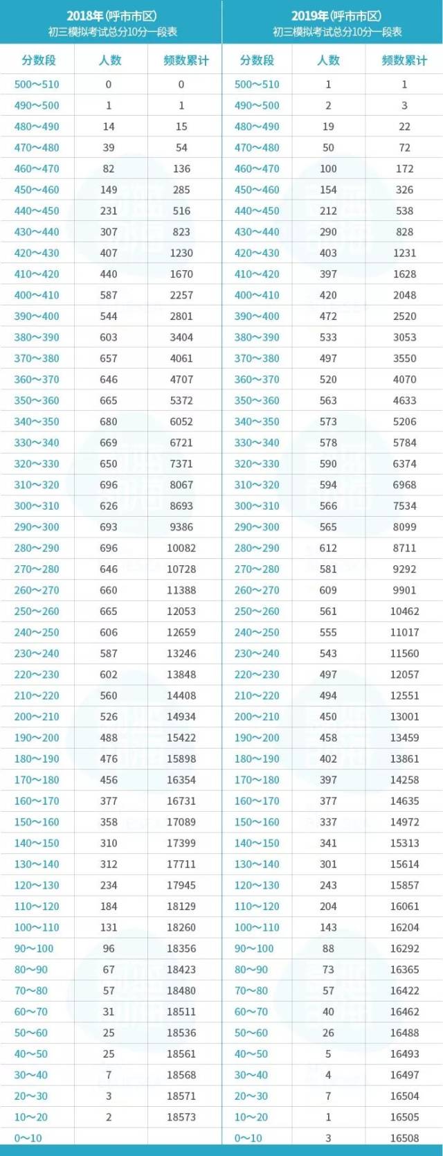 呼和浩特市2019年初三一模,初二地生一模考试成绩统计