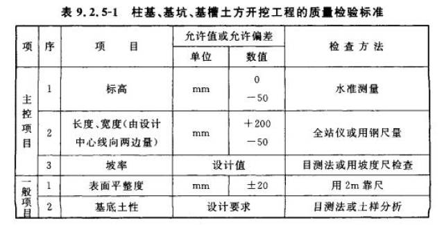 2.4 临时性挖方工程的边坡坡率允许值应符合表9.2.