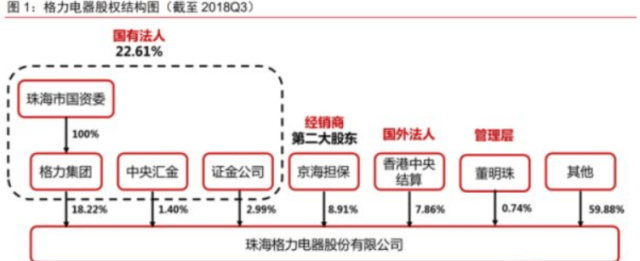 格力电器公告称,控股股东格力集团正筹划转让其所持有15%格力电器股权