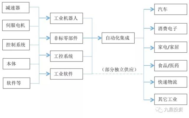 工业自动化集成行业产业链示意图