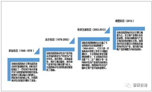 2018年中国海洋经济发展现状:产业结构进一步