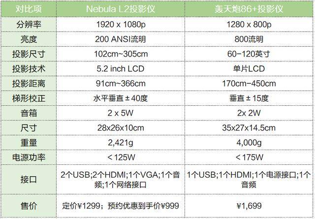 特意从海外亚马逊提前购入一台,并找来了与nebula l2定位相似的轰天炮