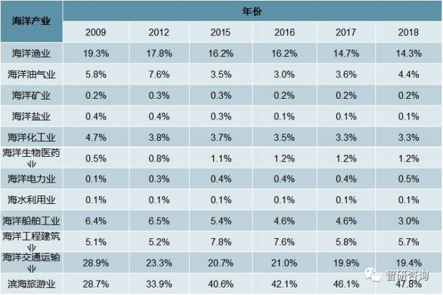 2018年中国海洋经济发展现状:产业结构进一步