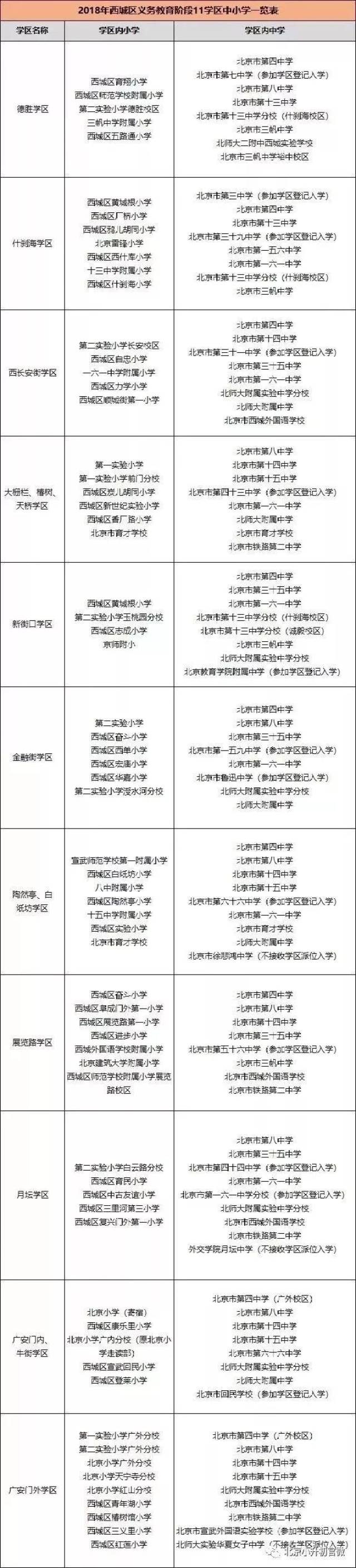 北京城6区各学区对应中小学校一览!