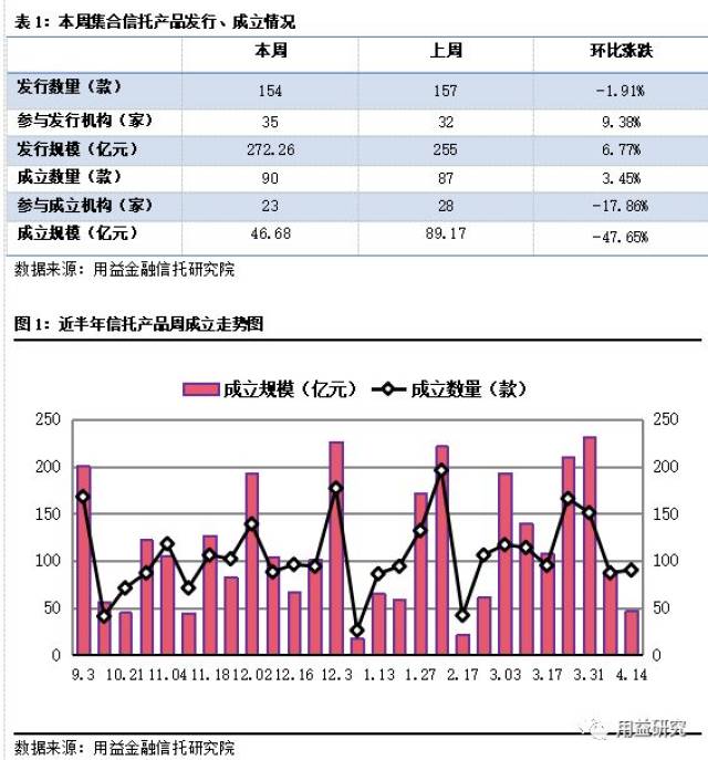 【用益集合信托产品周评】成立规模持续下行 股市火爆