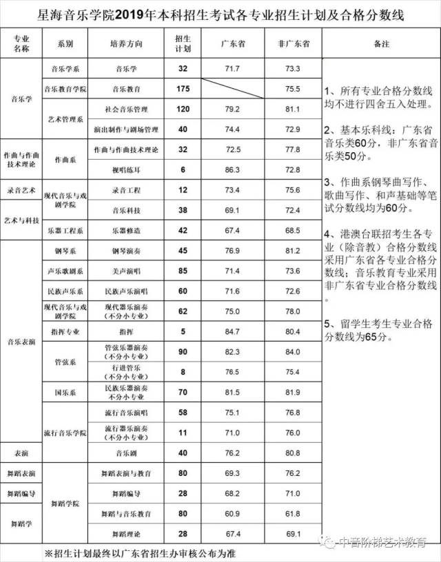 星海音乐学院2019年校考合格名单公布!(含招生计划及合格分数线)