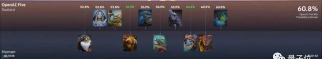 2:0!Dota2世界冠军被AI碾压,全程人类只推掉两座外塔
