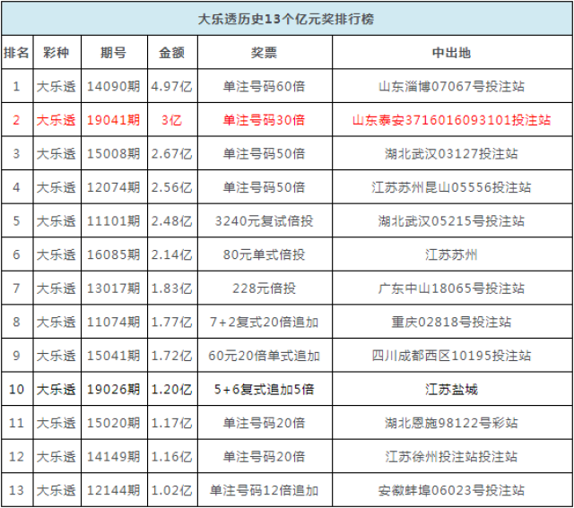 山东一彩民揽大乐透3亿奖金 位列亿元大奖排行榜第二