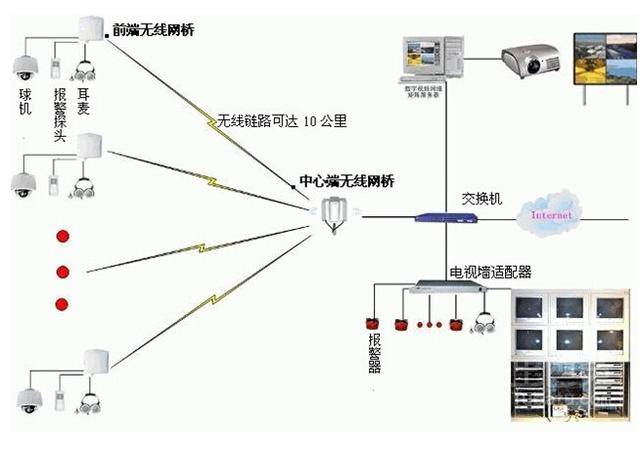 数字监控系统的工作原理图