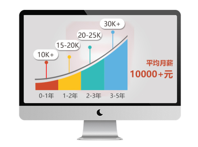 达10000+元，随着互联网+的深入发展，市场对前端人才的需求还将成倍增长。