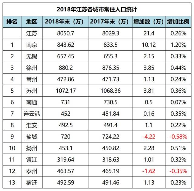 江苏统计局:江苏2018年常住人口增长21.4万,南