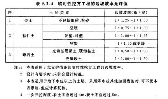 2.4 临时性挖方工程的边坡坡率允许值应符合表9.2.