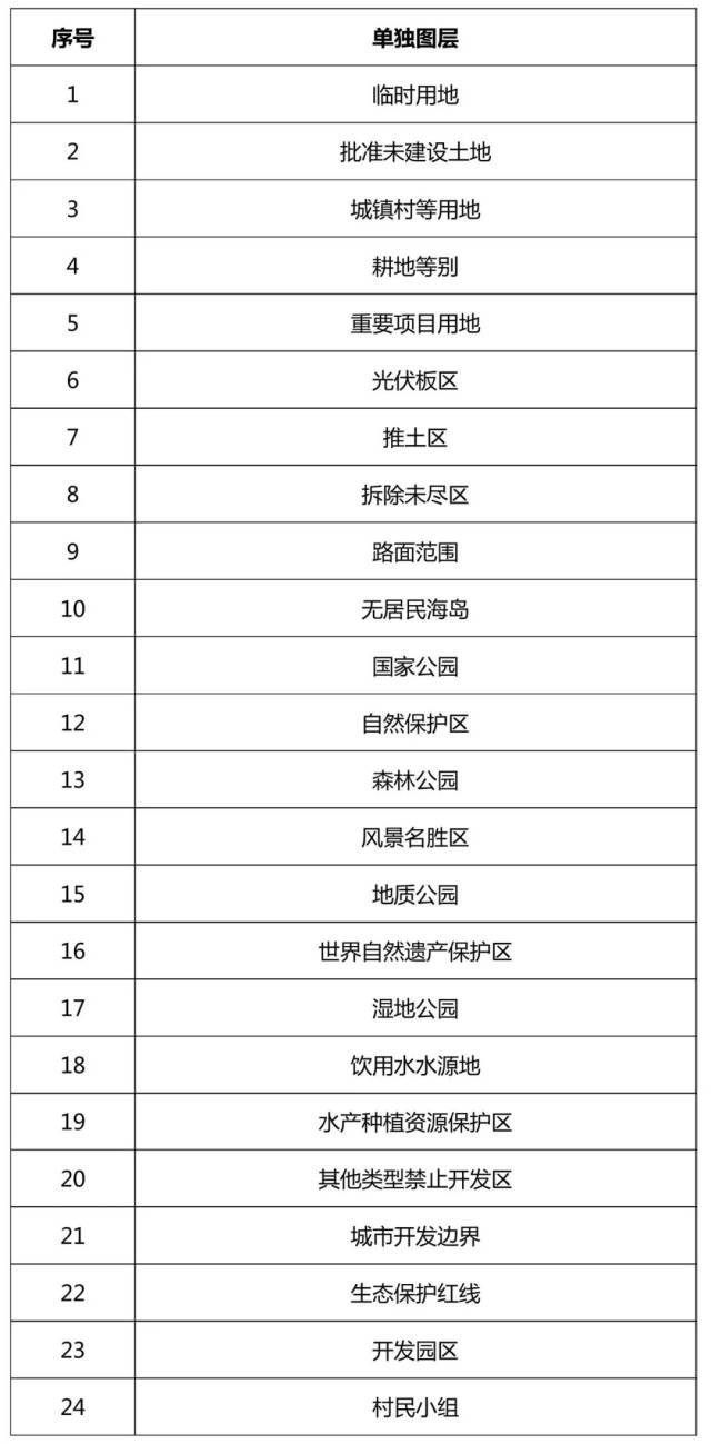 附表2:图斑细化属性与种植属性标注一览表