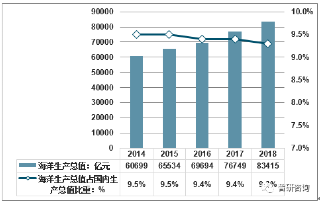 2018年中国海洋经济发展现状:产业结构进一步