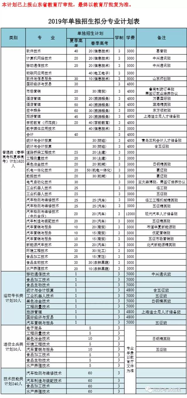 日照职业技术学院2019年单独招生计划