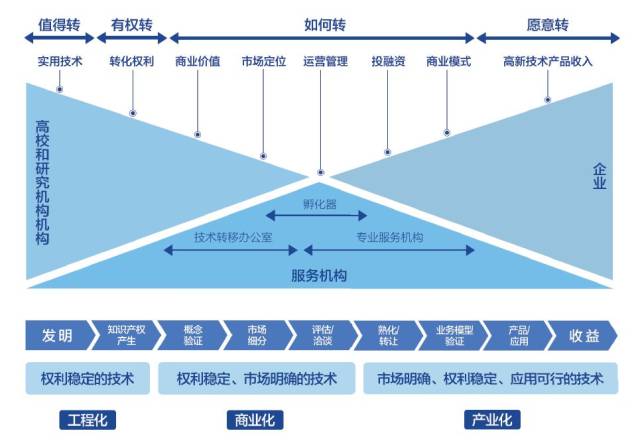 首发!2018上海科技成果转化白皮书新鲜出炉~unit1:国际技术转移经验