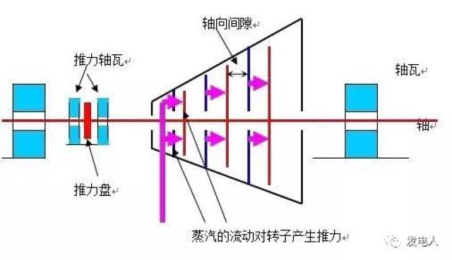 汽轮机本体轴向间隙问题1示意图(轴向位移又叫窜轴)