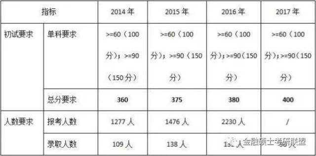 复旦大学经济学院金融硕士考研研情、考试科目