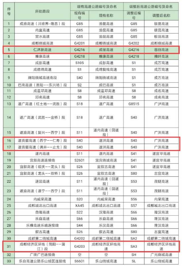 蓉丽高速 s40 遂洪高速 (西宁——仁寿段)更名为s40 广洪高速 s40 遂