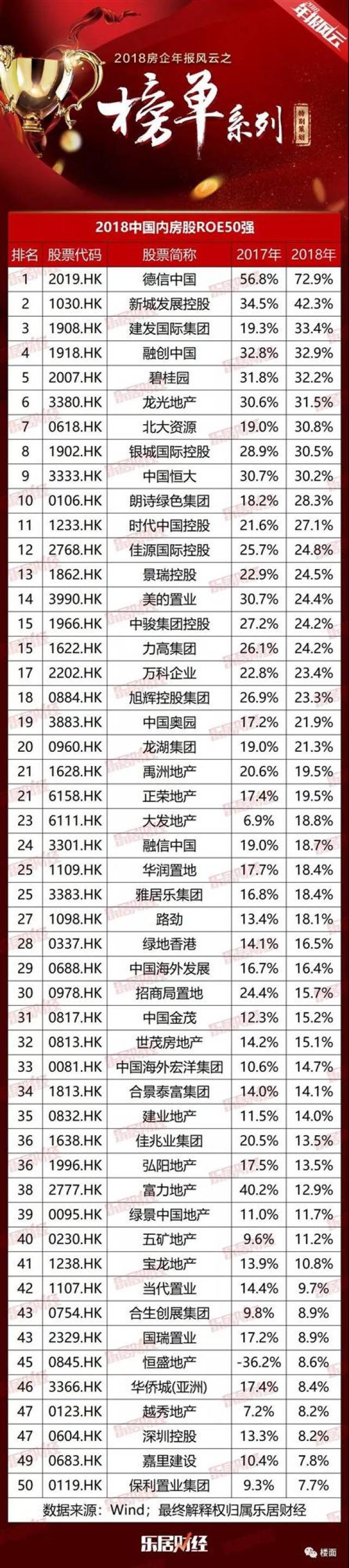 德信中国夺得2018中国地产内房股roe排行榜第一名