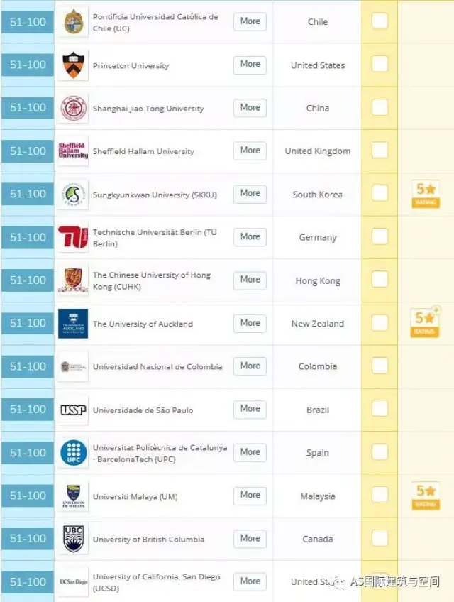 宾夕法尼亚大学 / 美国 51-100,南加州大学 / 美国 51-100,多伦多大学