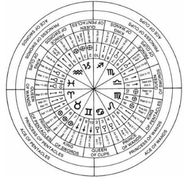 现代塔罗和占星的对应,有这些规律(小牌篇)