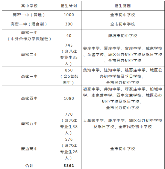 重磅 潍坊高密2019中考政策发布!