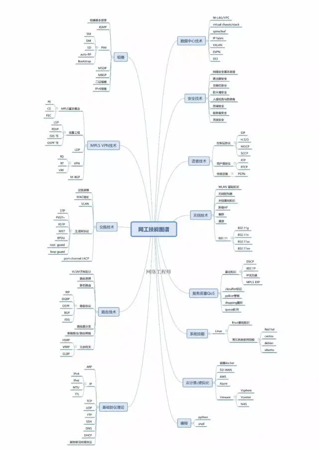 毕业生 | 网络工程师技能图谱