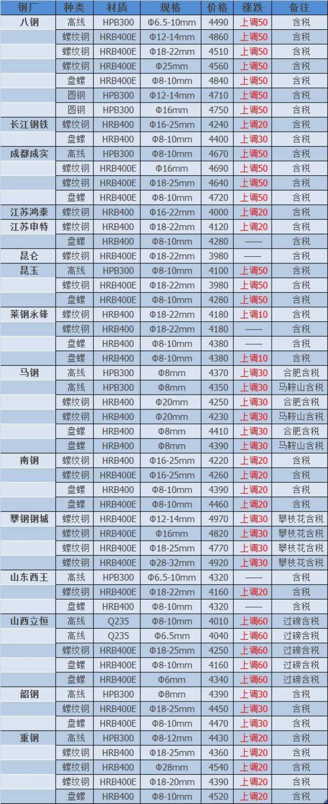 江苏申特建材上调20元/吨 昆玉建材上调50元/吨 莱钢永锋建材上调10