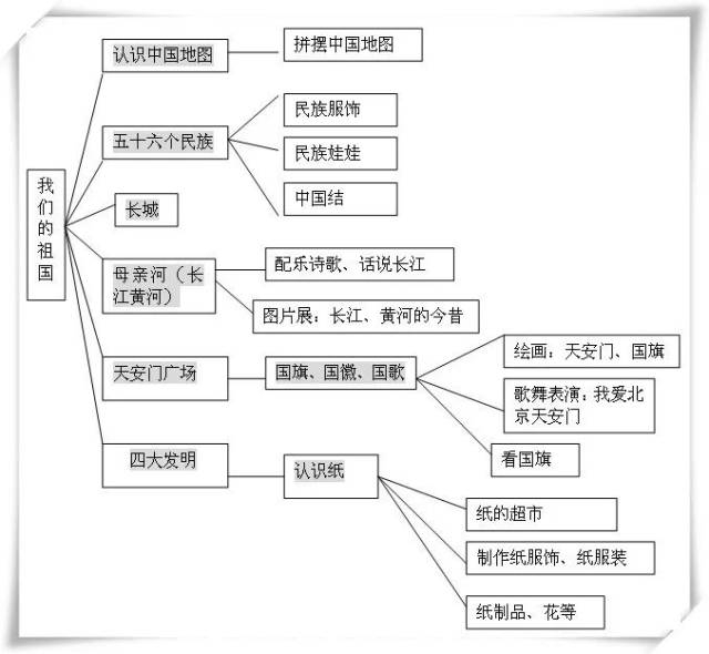 关于爱国的主题网络图 春风轻轻地吹过南国大地,树儿长出绿叶,花儿