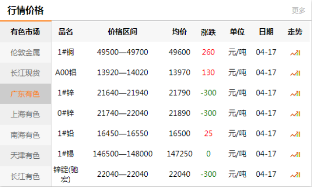 【今日铜价】4月17日铜价格 铜价走势