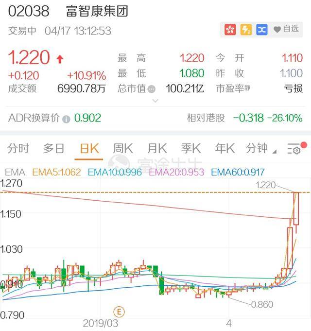 行情来自富途证券 郭台铭或将退休?