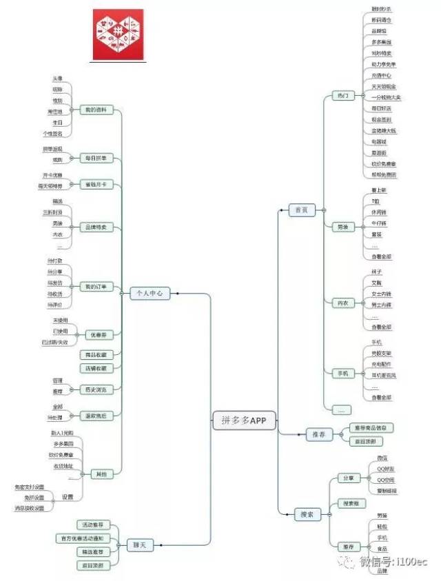 产品结构图如下所示 拼单流程图 拼多多的特色拼单功能是同时支持